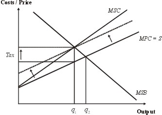 Correction by tax